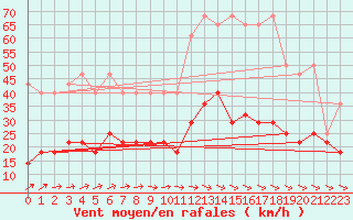 Courbe de la force du vent pour Mikolajki