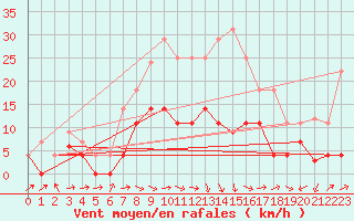 Courbe de la force du vent pour Alcaiz