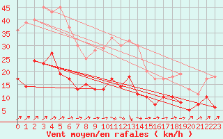 Courbe de la force du vent pour Le Bourget (93)