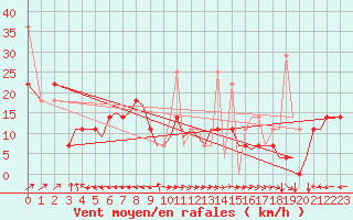 Courbe de la force du vent pour Bodo Vi