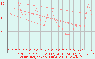 Courbe de la force du vent pour Nottingham Weather Centre