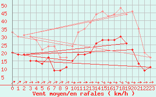 Courbe de la force du vent pour Brest (29)