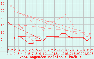 Courbe de la force du vent pour Belfort-Dorans (90)