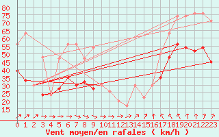 Courbe de la force du vent pour Fair Isle