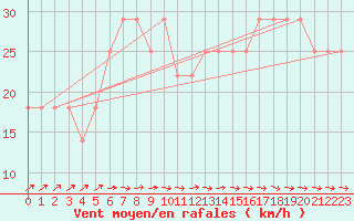 Courbe de la force du vent pour Finner