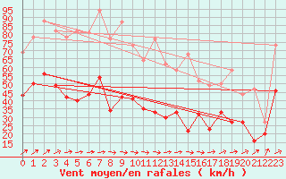 Courbe de la force du vent pour Saint-Nazaire (44)