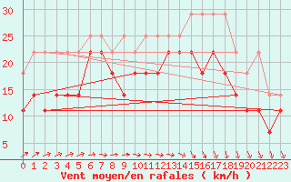 Courbe de la force du vent pour Stavenisse