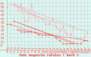 Courbe de la force du vent pour Mont-Rigi (Be)