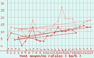 Courbe de la force du vent pour Cap Corse (2B)