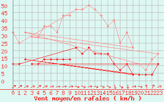 Courbe de la force du vent pour Kolmaarden-Stroemsfors