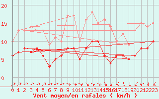 Courbe de la force du vent pour Nevers (58)