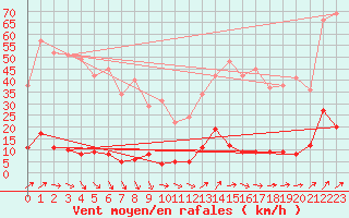 Courbe de la force du vent pour Chteau-Chinon (58)