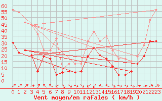 Courbe de la force du vent pour Cap Corse (2B)