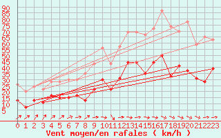 Courbe de la force du vent pour Le Luc - Cannet des Maures (83)