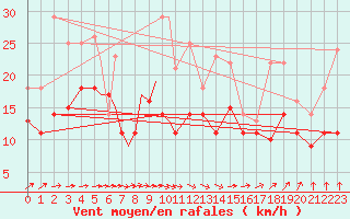 Courbe de la force du vent pour Diepholz