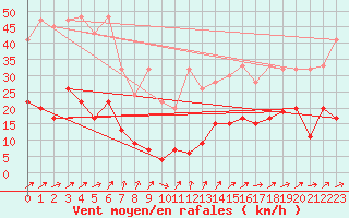 Courbe de la force du vent pour Moleson (Sw)