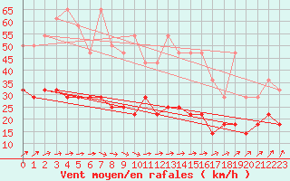 Courbe de la force du vent pour Mont-Rigi (Be)