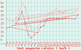 Courbe de la force du vent pour Ile de R - Saint-Clment-des-Baleines (17)
