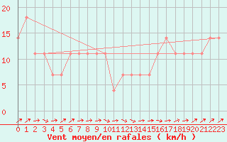 Courbe de la force du vent pour Kajaani Petaisenniska