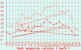 Courbe de la force du vent pour Chlons-en-Champagne (51)