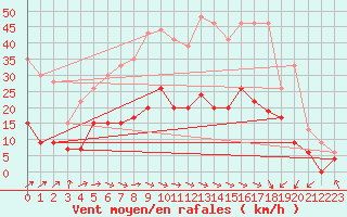 Courbe de la force du vent pour Clermont-Ferrand (63)