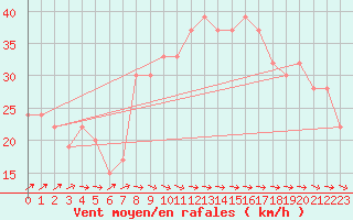 Courbe de la force du vent pour Skagen