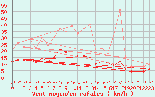 Courbe de la force du vent pour Muenchen-Stadt