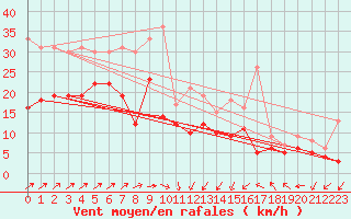 Courbe de la force du vent pour Deuselbach