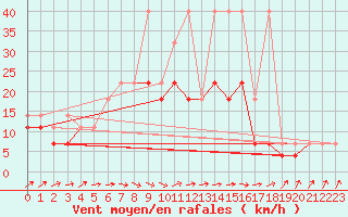 Courbe de la force du vent pour Mlawa