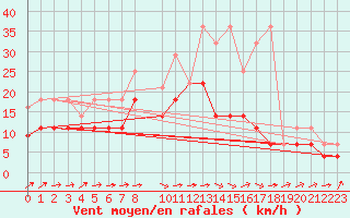 Courbe de la force du vent pour Kiel-Holtenau