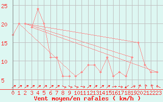 Courbe de la force du vent pour Monte Cimone