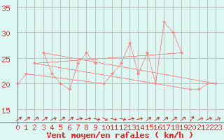 Courbe de la force du vent pour Manston (UK)