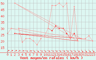 Courbe de la force du vent pour Plymouth (UK)