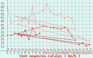 Courbe de la force du vent pour Saint-Quentin (02)