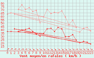 Courbe de la force du vent pour Quimper (29)