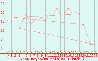 Courbe de la force du vent pour Plymouth (UK)