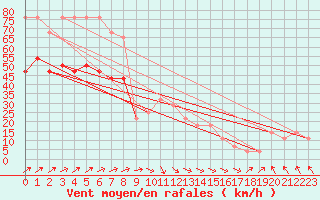 Courbe de la force du vent pour Belmullet