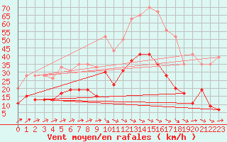 Courbe de la force du vent pour Mont-de-Marsan (40)