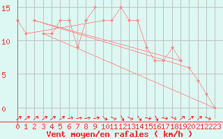 Courbe de la force du vent pour Herstmonceux (UK)