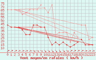 Courbe de la force du vent pour Manschnow