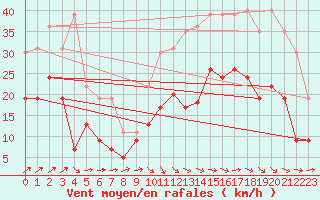 Courbe de la force du vent pour Cognac (16)