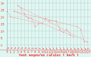 Courbe de la force du vent pour Culdrose