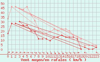 Courbe de la force du vent pour Troyes (10)