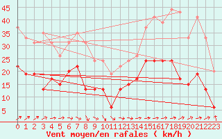 Courbe de la force du vent pour Boulogne (62)