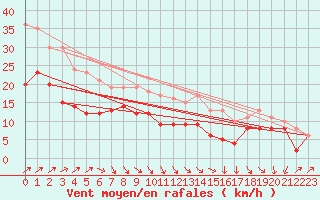 Courbe de la force du vent pour Schmuecke