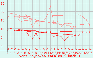 Courbe de la force du vent pour Villacoublay (78)