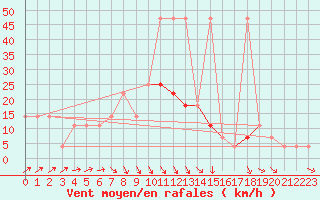 Courbe de la force du vent pour Doksany