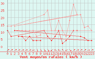 Courbe de la force du vent pour Llanes