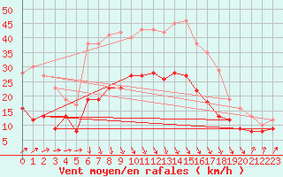 Courbe de la force du vent pour Dinard (35)