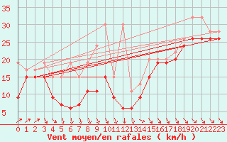 Courbe de la force du vent pour Titlis